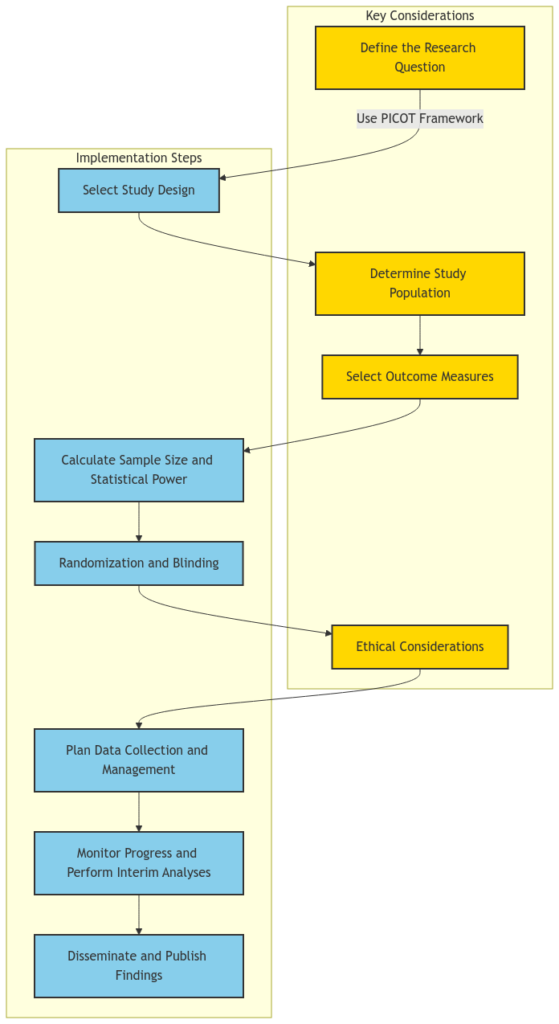 Designing Clinical Trial Studies: A Comprehensive Guide